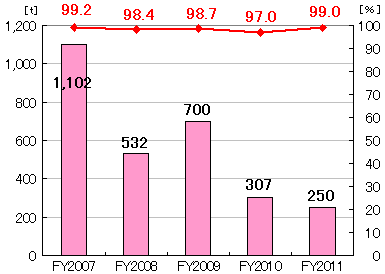 Waste output and recycling rate(Japan)